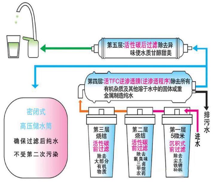 家用纯水设备的原理和使用注意事项