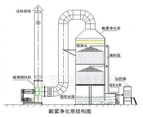 酸雾净化塔日常维护和安装注意事项