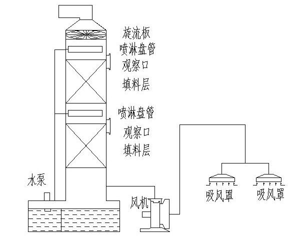 酸雾净化塔使用时应注意事项