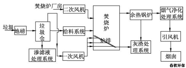 炉排炉垃圾焚烧控制策略