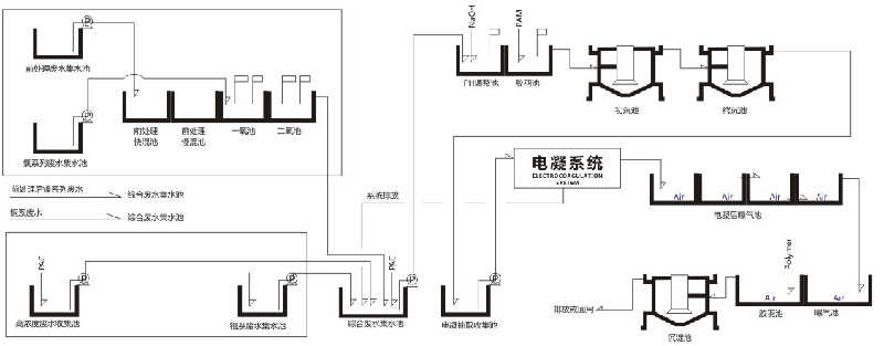 电镀业废水处理方案