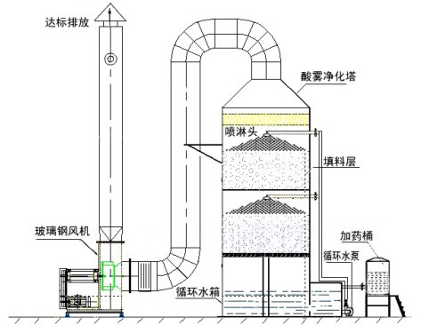 废气处理方案