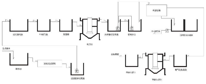染整业废水处理方案