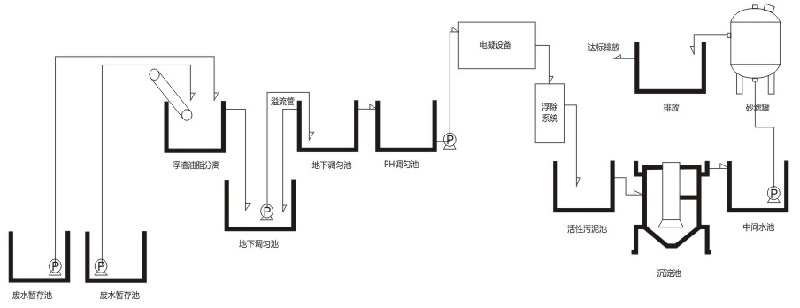 食品业废水处理方案